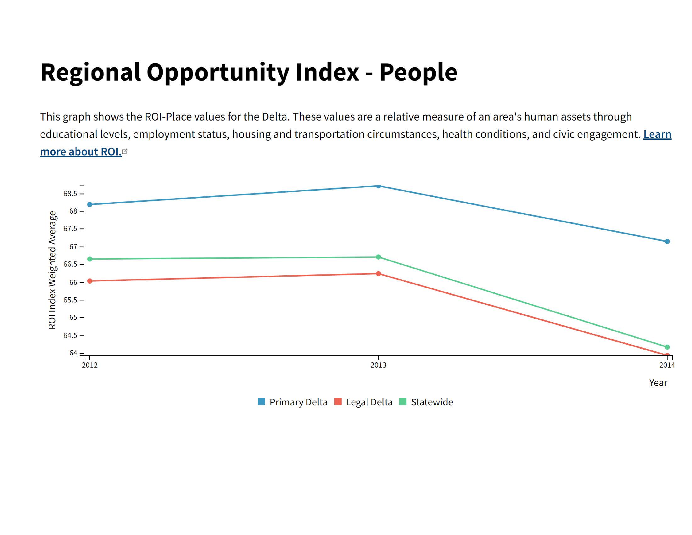 2012, 2013, 2014 data for Primary Delta, Legal Delta, and Statewide on the index