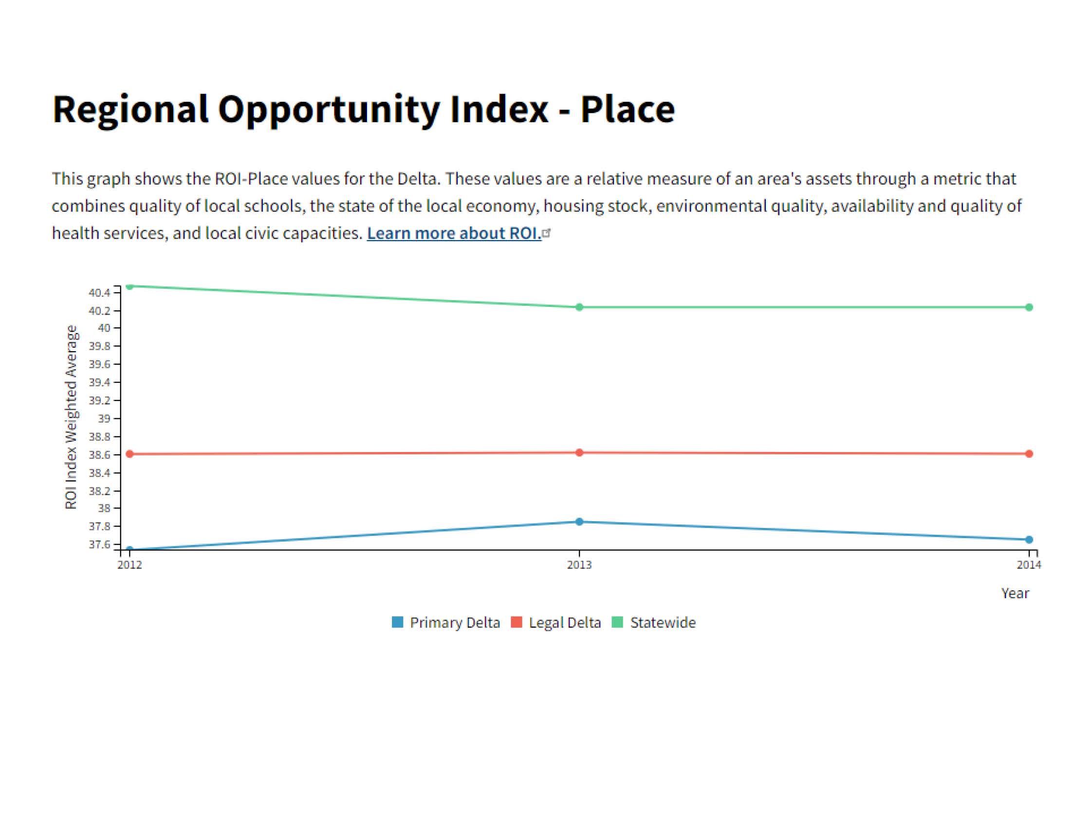 2012, 2013, 2014 data for Primary Delta, Legal Delta, and Statewide on the index